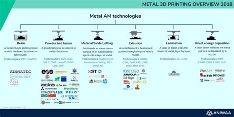 types of metal 3d printing